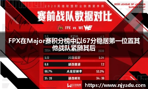FPX在Major赛积分榜中以67分稳居第一位置其他战队紧随其后
